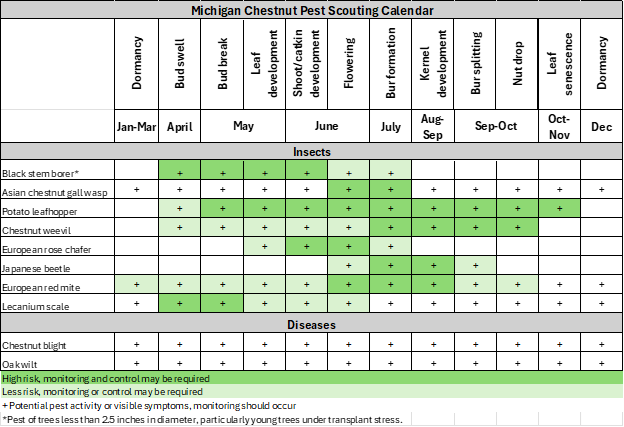 A Michigan chestnut pest scouting calendar.